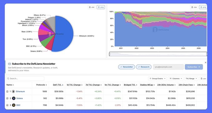 A DefiLlama dashboard displaying DeFi TVL statistics with a pie chart showing Ethereum at 59.6% dominance, a stacked area chart over time, and a table listing Ethereum, Solana, and BSC protocols.