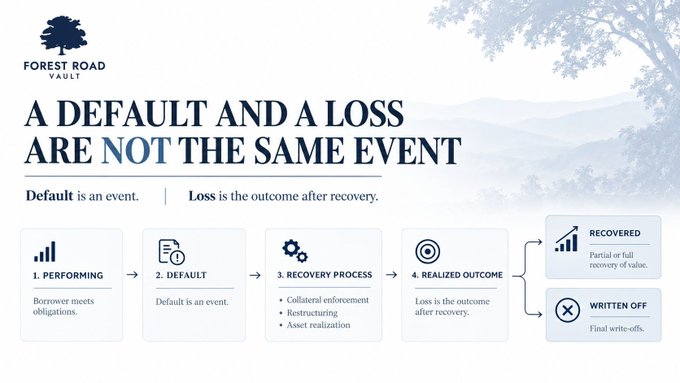 An informational graphic from Forest Road Vault titled "A Default and a Loss Are Not the Same Event," illustrating a four-step credit process: 1. Performing (borrower meets obligations), 2. Default (an event), 3. Recovery Process (collateral enforcement, restructuring, asset realization), and 4. Realized Outcome, leading to either "Recovered" (partial/full recovery) or "Written Off" (final write-offs). The image visually reinforces the post's message that a default is merely a triggering event for recovery—not an automatic permanent loss of capital.