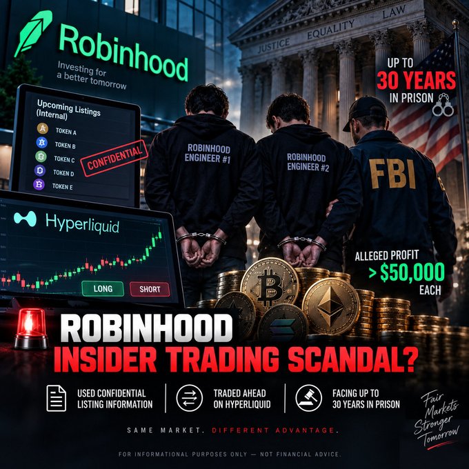 An article thumbnail titled 'ROBINHOOD INSIDER TRADING SCANDAL?' depicting two engineers in handcuffs next to an FBI agent, with text alleging they used confidential listing information for trades on Hyperliquid, risking up to 30 years in prison.