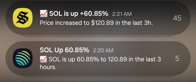 iPhone notification screenshots showing two alerts about SOL (Solana) cryptocurrency being up 60.85% to $120.89 in the last 3 hours.