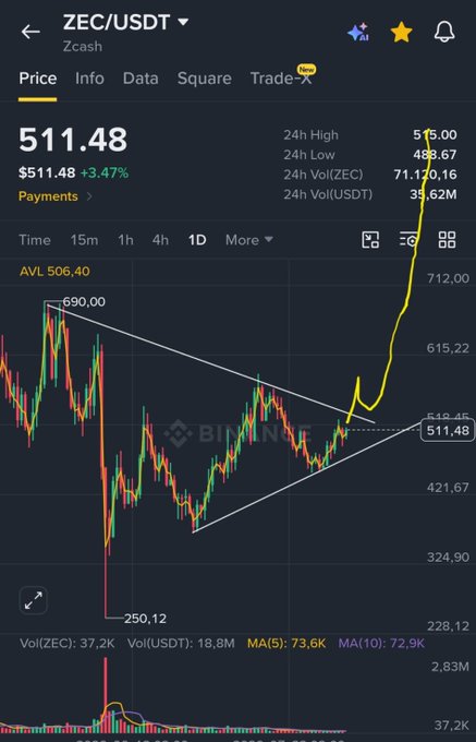 A Binance price chart for ZEC/USDT (Zcash) is shown, displaying a current price of $511.48 with a +3.47% gain, highlighting a symmetrical triangle breakout pattern with the price surging past the $519.45 resistance level after a sharp decline to $250.12. The bullish breakout and rising momentum align with the post's message that "Time is near" for $ZEC.