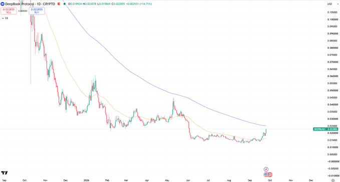 A DeepBook Protocol trading chart showing the ID-CRYPTO pair with moving averages, displaying a downward price trend from late 2024 to late 2025, with the current price around 0.023765 USD.