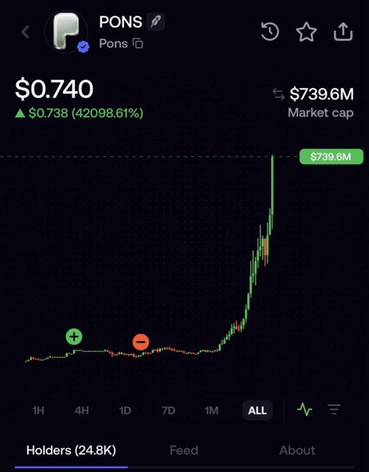 A cryptocurrency chart displays the PONS token priced at $0.740, showing a dramatic 42,098.61% gain to a $739.6M market cap with 24.8K holders, visually supporting the celebratory post about PONS investors all being in profit during "Robinhood szn."