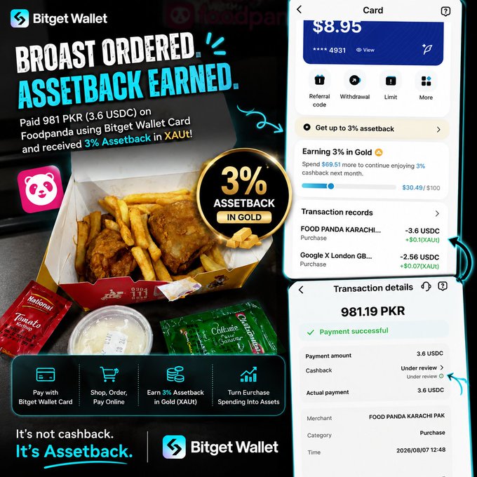 A promotional graphic for Bitget Wallet highlights a Foodpanda purchase of 981.19 PKR (3.6 USDC) paid via the Bitget Wallet Card, showcasing 3% Assetback earned in XAU (Gold). Screenshots of the wallet interface display the transaction details, including $30.48 of $100 progress toward continued 3% cashback and pending cashback rewards, illustrating the post's message of earning gold assetback on everyday food spending.