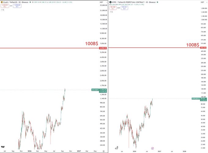 Side-by-side TradingView charts of Zcash (ZEC) at ~$668 and Hyperliquid (HYPE) at ~$96, both highlighted with a horizontal red "100B$" target line, visually illustrating the post's question of which cryptocurrency will reach a $100 billion market cap first.