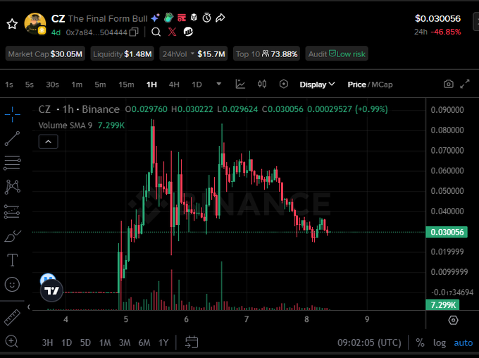 Binance trading chart for 'CZ The Final Form Bull' token (contract 0x7a84...) showing a price of $0.030056, down -46.85% in 24 hours, with a Market Cap of $30.05M.