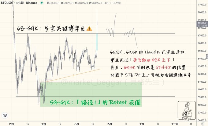 A BTC/USDT price chart annotated in Chinese, highlighting key support and resistance zones between 59K-69K, with notes indicating that liquidity at 65.8K and 67.3K has been swept and 68.5K aligns with a 'STH-RP' position.