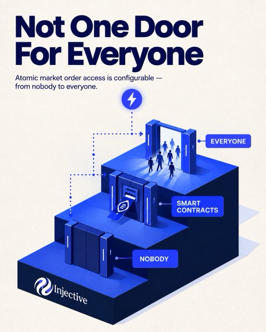 An Injective infographic titled 'Not One Door For Everyone' illustrating configurable atomic market order access from 'Nobody' to 'Everyone' via smart contracts.