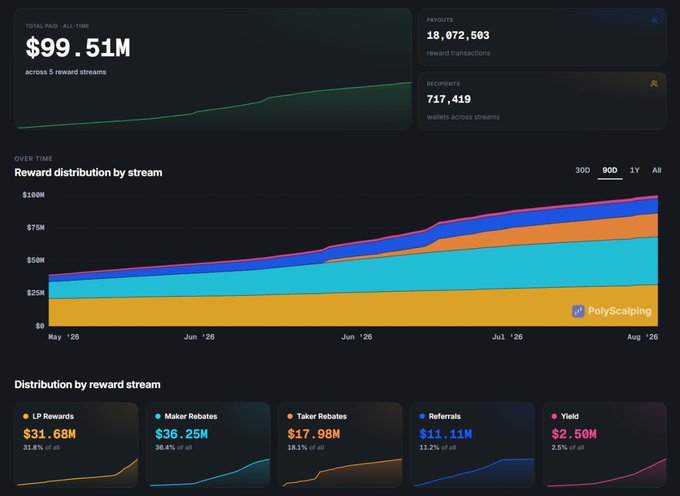 A dark-themed PolyScalping analytics dashboard showing a Total Pass of $99.51M across 5 reward streams, with distribution charts for LP Rewards ($31.68M), Maker Rebates ($36.25M), Taker Rebates ($17.98M), Referrals ($11.11M), and Yield ($2.50M).