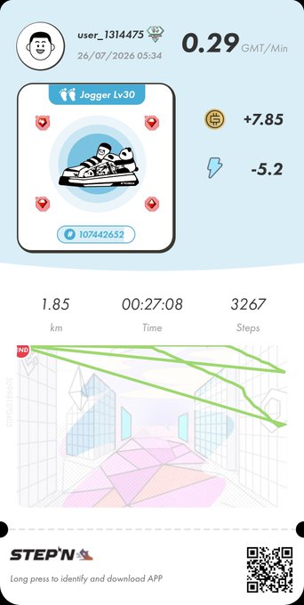 A screenshot from the STEP'N app showing a user profile, Jogger Lv30 sneaker NFT, earnings of 0.29 GMT/Min, and stats for 1.85 km, 00:27:08, and 3267 steps.