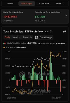The image shows a "Total Bitcoin Spot ETF Net Inflow" chart from SoSoValue, displaying a daily net outflow of -$487.07M on Oct 7, with BTC price at $83,434.68, visually confirming the post's claim of the largest daily ETF outflow since June 25, with cumulative net inflow shown at $57.33B.