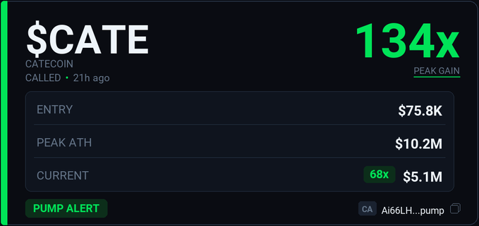 Pump alert card for $CATE (CATECOIN) showing a 134x peak gain, called 21 hours ago, with entry at $75.8K, peak ATH of $10.2M, and current value of $5.1M (68x).