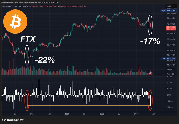 The image depicts a stock chart that shows a significant drop in Bitcoin prices, with the value decreasing by around 30%. Additionally, there are two circles labeled "FTX" and "--17%", which could represent a short squeeze for a particular cryptocurrency or some other event related to the FTX incident. The overall mood of the image appears gloomy due to the downward trend observed on the stock chart.