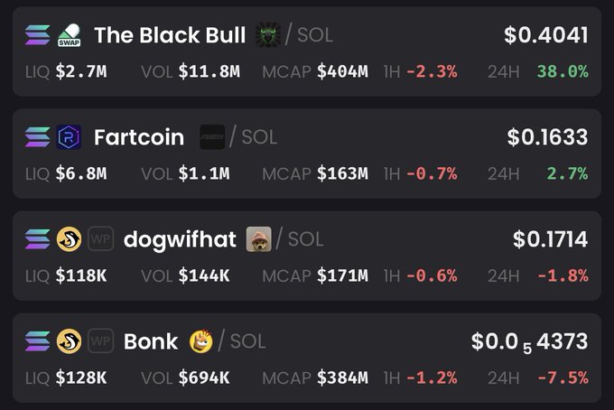 The image displays a list of Solana memecoins including "The Black Bull," "Fartcoin," "dogwifhat," and "Bonk," with "The Black Bull" (ticker BULL) showing the highest market cap at $404M, outperforming Fartcoin ($163M), dogwifhat ($171M), and Bonk ($384M). This visually supports the claim that the new BULL token has surpassed established memecoins like BONK, WIF, and FARTCOIN to become Solana's largest memecoin by market cap.