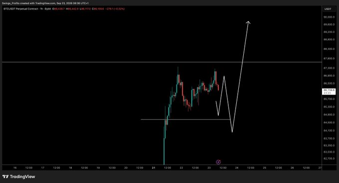 A BTCUSD perpetual futures chart from September 21-26, 2026 shows price action consolidating around the $85,400-$86,600 range, with hand-drawn projections illustrating a dip followed by a strong upward leg targeting approximately $90,000, aligning with the post's bullish outlook of "dips then a big leg up."