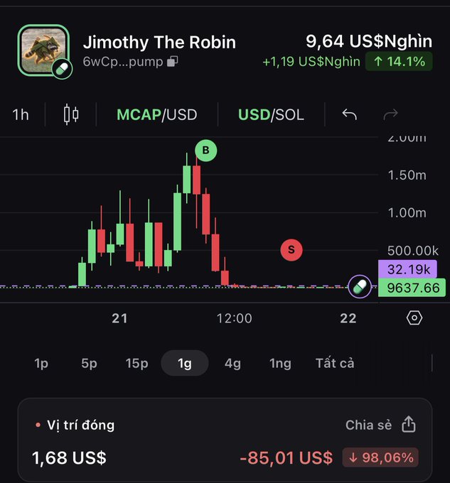 A cryptocurrency trading chart for 'Jimothy The Robin' token showing a price of 9.64 USD with a 14.1% increase, displaying a sharp pump and dump pattern with B (buy) and S (sell) markers.