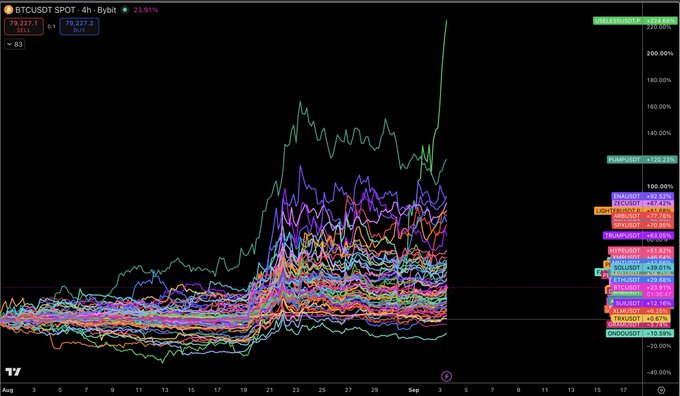 A 4-hour BTCUSDT spot chart from TradingView displaying a dense cluster of altcoin/asset percentage performance lines, with **TRUMP/USDT (+233.85%)** spiking dramatically at the top while most others cluster between -20% and +50%, visually highlighting the post's claim about "$USELESS" alongside TRUMP's massive outperformance. Key tickers visible include ZEC/USDT (+67.42%), SOL/USDT (+39.91%), and ETH/USDT (+21.68%).