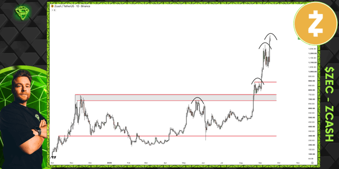 The image shows a TradingView chart of Zcash ($ZEC/ZCASH) featuring a man in a black shirt on the left side, with the chart displaying a strong upward trend breaking through resistance levels around the $700-800 range toward new highs near $1,200. A "Z" Zcash logo appears in the top right corner, and the chart visually supports the post's bullish sentiment about ZEC's relentless upward price action.