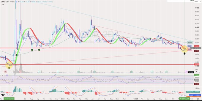 A financial trading chart displays price action for ticker 'GME' on the 2D-NYSE exchange, showing a descending trendline, candlestick patterns, and various technical indicators including moving averages and an RSI oscillator.