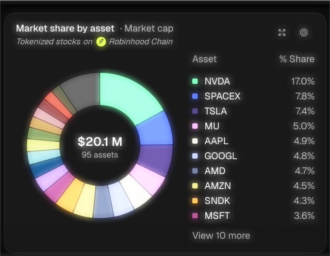 A donut chart titled 'Market share by asset · Market cap' showing tokenized stocks on Robinhood Chain, with NVDA leading at 17.0% and a total market cap of $20.1M across 95 assets.