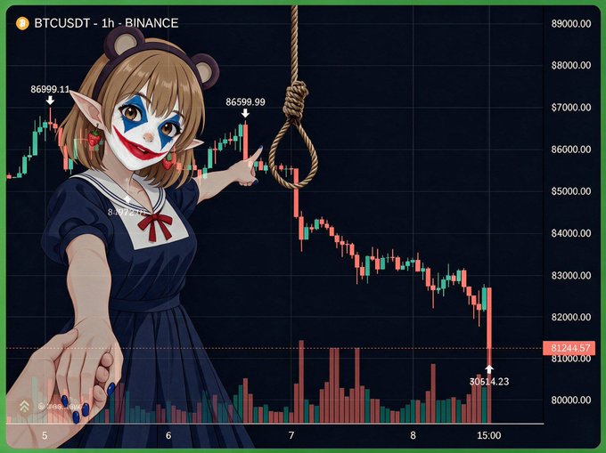 A dark-themed BTCUSDT 1h Binance price chart shows a significant downward trend from $86,599 to $81,244, overlaid with a cartoon anime girl in a sailor outfit pointing at a hangman's noose.