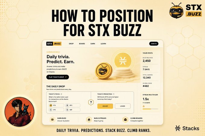 A tutorial graphic titled "HOW TO POSITION FOR STX BUZZ" showing a screenshot of the Stacks (STX) Buzz platform with 2,450 Buzz Balance, 7 days streak, 12,340 total earned, and a #482 global rank, alongside daily trivia and prediction features. The image supports the post by illustrating a beginner's guide to positioning in the overlooked STX Buzz ecosystem.