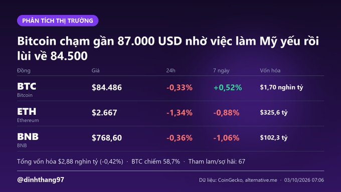 A Vietnamese cryptocurrency market analysis screen displays Bitcoin at $84,486 (-0.33%), ETH at $2,667, and BNB at $768.60, with the headline 'Bitcoin chạm gần 87.000 USD nhờ việc làm Mỹ yếu rồi lùi về 84.500' and dated 03/10/2026.