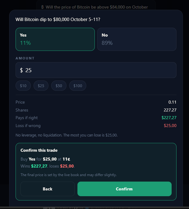 A prediction market trade confirmation screen asking 'Will Bitcoin dip to $80,000 October 5-11?' with Yes at 11% and No at 89%, showing a $25 bet on Yes that pays $227.27 if correct.