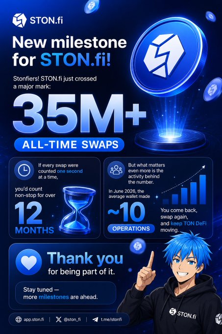 A STON.fi milestone announcement celebrating '35M+ ALL-TIME SWAPS' on TON DeFi, noting over 12 months of continuous operation and ~10 daily operations in June 2026, featuring an anime-style mascot.