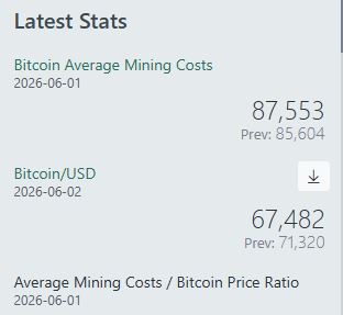 The image shows a screenshot of a computer screen displaying information related to Bitcoin mining costs, specifically the average mining cost for a Bitcoin and the current price of Bitcoin. The text indicates that the average mining cost for a Bitcoin is $87k, while the current price of Bitcoin is $67k. This suggests that the value of Bitcoin has decreased over time, making it more difficult and expensive to mine Bitcoins.