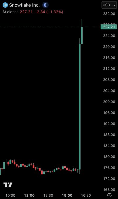 The image shows a screenshot of a stock market charting tool that displays the current price, date, and trend for several stocks. The chart has different colored bars indicating changes in stock prices over time. One of the stocks, specifically Bitcoin, appears to be going through a significant decline while others continue to rise or maintain their previous positions.

The image seems to be related to the post about cryptocurrency memes featuring Bitcoin as one of the topics. It is unclear if this meme is referencing the actual chart displayed in the image, but it serves as a source of information and entertainment for those interested in the stock market and crypto world.