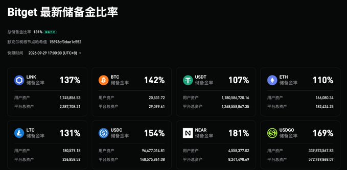 Bitget cryptocurrency exchange reserve ratios showing 131% total reserve ratio, with individual ratios for LINK (137%), BTC (142%), USDT (107%), ETH (110%), LTC (131%), USDC (154%), NEAR (181%), and USDC (169%).