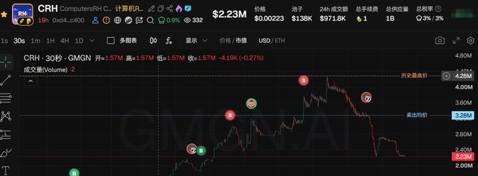 A TradingView chart displays CRH (Computershare) with the ticker CRH·30秒 on GMGN, featuring several buy and sell markers labeled "买" and "卖" on a 30-second candlestick timeline, showing a dramatic spike to around $4.57M before pulling back to $2.58M—a 4.19% decline with $97.2K volume. The annotated buy/sell points illustrate the author's volatile swing trade strategy on the ComputersRh mining token, capturing the "wild surge" mentioned in the caption while highlighting the risk of holding through the subsequent -41.9% drop.