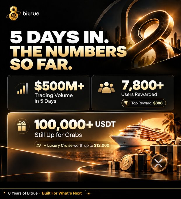 Bitrue celebrates its 8th anniversary by showcasing impressive early results: $500M+ trading volume and 7,800+ users rewarded (top rewards up to $888) in just 5 days, with 100,000+ USDT and a $12,000 luxury cruise still up for grabs as part of the ongoing #Bitrue8Years celebration.