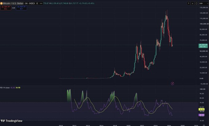 Bitcoin (BTC/USD) monthly TradingView chart showing price history from 2014 to 2026 with the current price at $61,727.79 and an RSI indicator at the bottom.