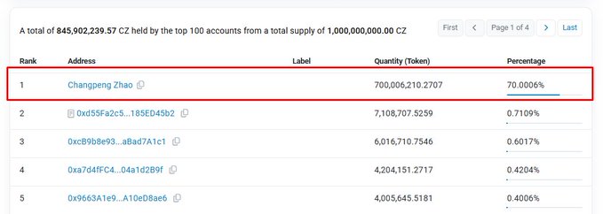 A leaderboard screenshot showing the top CZ token holders, with "Changpeng Zhao" ranked #1 holding 700,006,210.2707 tokens (70.006% of supply), while ranks 2-5 each hold under 1%. This visually supports the post's claim that CZ alone controls 70% of the token's total 1,000,000,000 supply, leaving only 30% distributed among other holders.