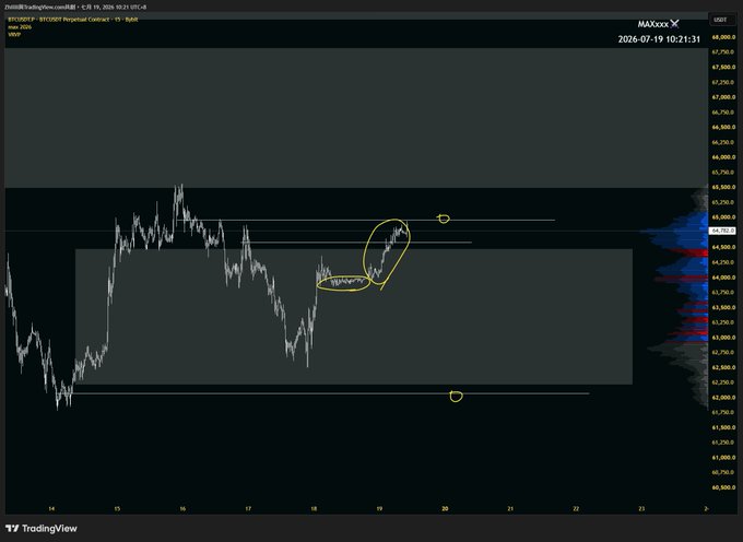 TradingView chart of BTC/USDT Perpetual Contract on Binance, dated 2026-07-19, showing price action with yellow circle annotations marking key technical levels.