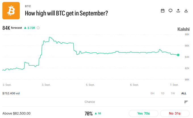 A Kalshi prediction market chart titled 'How high will BTC get in September?' showing an 84K forecast with a 2.73K change and a 70% chance of BTC exceeding $82,500.00.