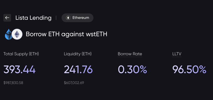 A screenshot of the Lista Lending interface on Ethereum showing ETH borrowing against wstETH, with a total supply of 393.44 ETH ($987,830.58), liquidity of 241.76 ETH ($607,002.69), a borrow rate of 0.30%, and an LLTV of 96.50%.