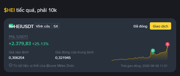 The image shows a trading position screenshot for HEI/USDT with a perpetual 5x contract, displaying a profit of +2,379.83 USDT (+25.13%) with an average entry price of 0.306254 and current price of 0.321945. This visually represents the Vietnamese post's sentiment about earning over 2,379 USDT in profit while still feeling regretful about not entering a larger position—a classic trader's dilemma of lamenting not investing more when profitable.