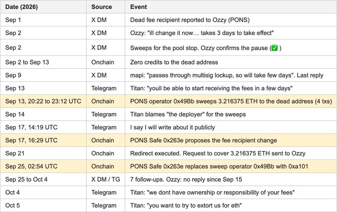 A detailed timeline table from 2026 documenting events between September 1 and October 5, showing communications via X DM and Telegram alongside on-chain actions related to a PONS Safe 0x263e and ETH sweeps.