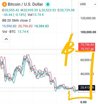 Bitcoin/USD price chart showing current price around $20,555 with Bollinger Bands (20 SMA close 2), volume 13.74K, and hand-drawn yellow Bitcoin logo annotations highlighting price levels near $75,796 and $20,413.