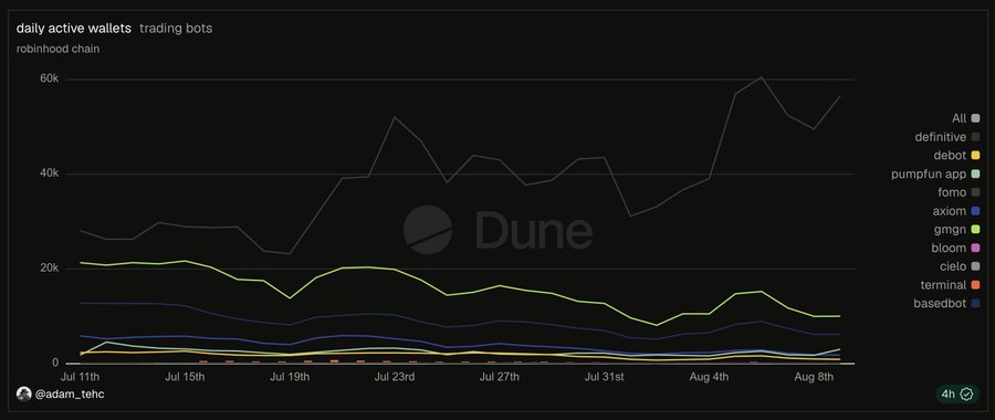 A Dune Analytics chart titled "daily active wallets trading bots" on the Robinhood Chain shows daily active wallets from July 11th to August 8th, with "All" peaking around 60k and the green line representing FOMO consistently trailing as the second-highest line near 20k, supporting the post's claim that FOMO drove a significant portion of Robinhood Chain's activity from new, bot-driven wallets.