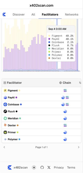 Screenshot of x402scan.com showing facilitator statistics, with Figment at 49.2% and PayAI at 48.1% leading the chart.