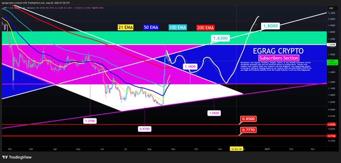 A TradingView candlestick chart for XRP/USD displays multiple EMAs (21, 50, 100, 200) overlaid with a white hand-drawn pattern tracker, pink and blue shaded zones, and key price levels marked at $1.6300, $1.1900, $1.0800, $0.9700, $0.8500, and $0.7770, with a "Subscribers Section" label and EGRAG CRYPTO branding. The chart illustrates the post's analysis of XRP approaching a major structural retest zone between $1.15–$1.20, where the white tracker pattern suggests a critical decision point for the next price movement.