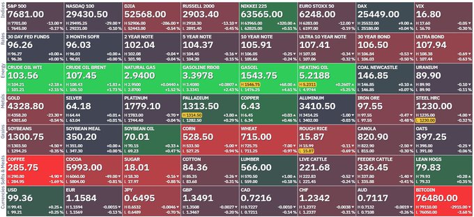 A financial markets dashboard showing indices like S&P 500 (7681.00), NASDAQ 100 (29430.50), and DAX (25449.00), along with commodities including Gold (1543.75), Crude Oil WTI (103.56), and Bitcoin (76480.00), with most assets showing negative performance indicated by red coloring.