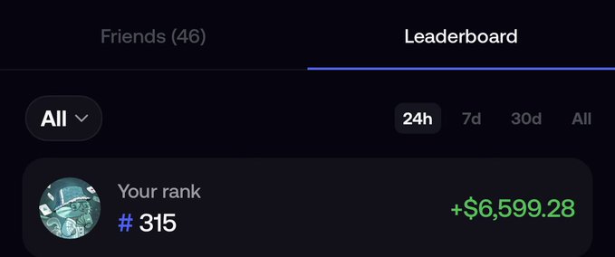 The image displays a leaderboard showing a rank of #315 with earnings of +$6,599.28 in the last 24 hours, alongside navigation tabs for "Friends (46)" and time filters. This supports the claim that earning around $6,500 in a single day corresponds to a relatively modest leaderboard ranking, far below the top 10,000 referenced in the post.