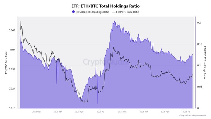 This chart from CryptoQuant displays the ETH/BTC Total Holdings Ratio alongside the ETH/BTC Price Ratio, showing that ETH ETF inflows (blue area) peaked around late 2025 before declining, while the ETH/BTC price ratio (black line) remains near lows of ~0.02 — illustrating that despite recent ETH ETF outperformance over BTC ETFs, ETH has yet to reclaim relative price strength against Bitcoin.