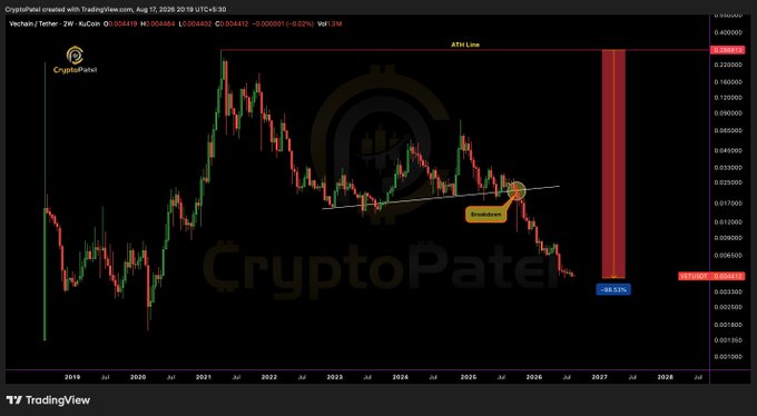 A long-term TradingView chart from CryptoPateel showing ZW (Wechat/Tether) with a bearish breakdown pattern highlighted, projecting further downside toward 0.001450.