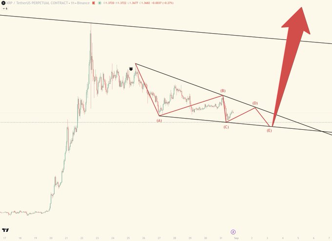 A 1-hour XRP/USDT Perpetual Contract chart from Binance displaying a bearish wedge/bull flag technical pattern with labeled swing points (A, B, C, D, E), accompanied by a large red upward arrow indicating a projected bullish breakout and third wave impulse rally.
